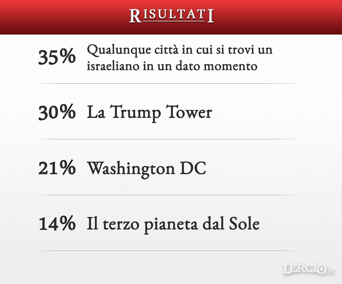 Risultati Sondaggio - Capitale d'Israele