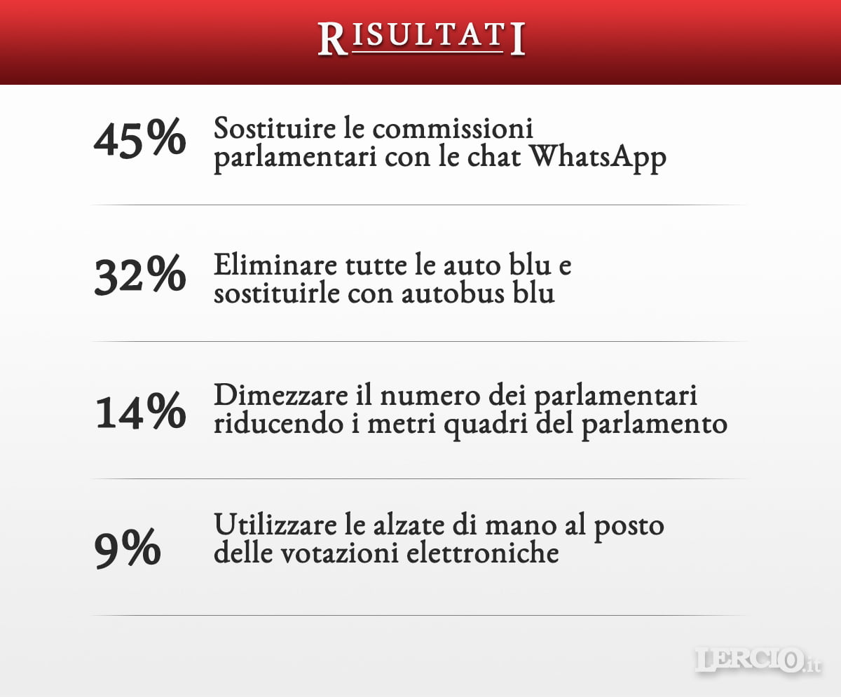 Risultati Sondaggio - Costi M5S