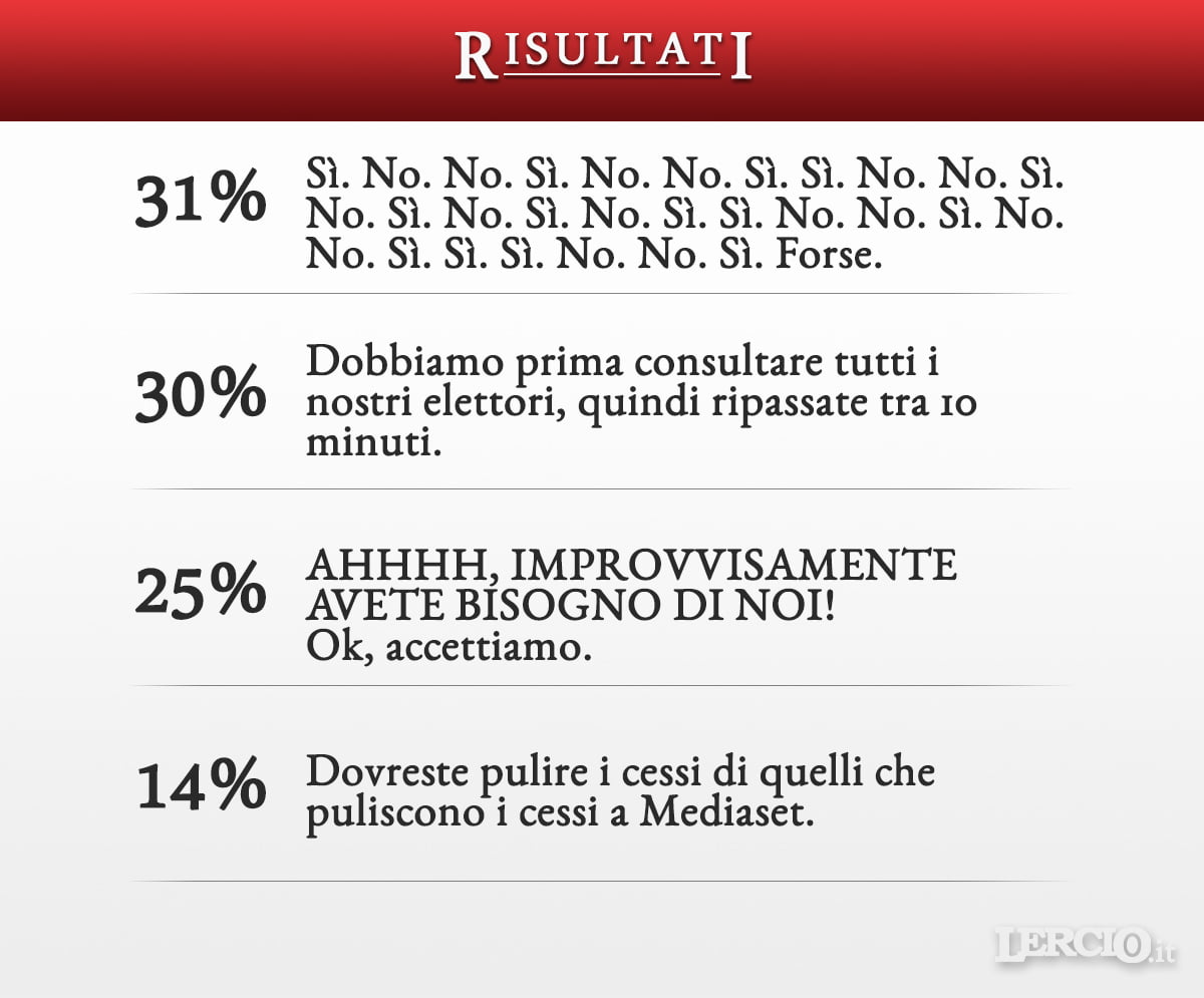 Risultati Sondaggio - Accordo M5S PD